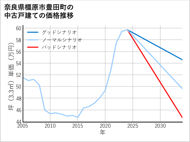 奈良県橿原市豊田町の中古戸建て価格推移