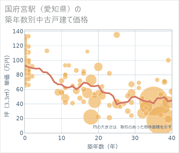 国府宮駅(愛知県)の築年数別の中古戸建て坪単価