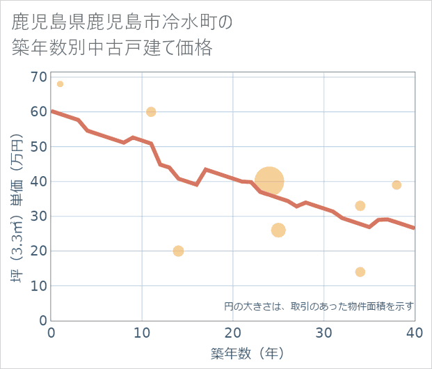 鹿児島県鹿児島市冷水町の築年数別の中古戸建て坪単価