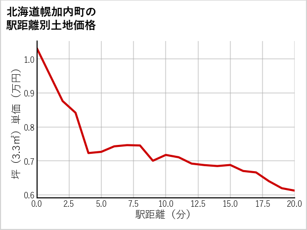 北海道幌加内町の徒歩距離別の土地坪単価