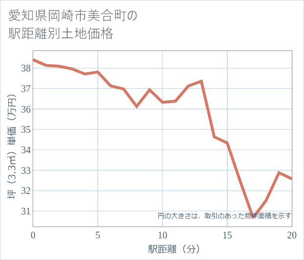 愛知県岡崎市美合町の徒歩距離別の土地坪単価