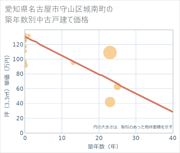 愛知県名古屋市守山区城南町の築年数別の中古戸建て坪単価