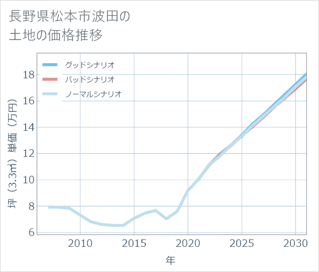 長野県松本市波田の土地価格推移