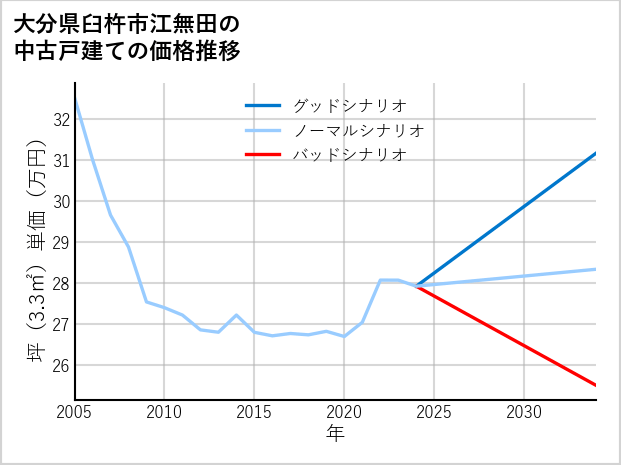 大分県臼杵市江無田の中古戸建て価格推移