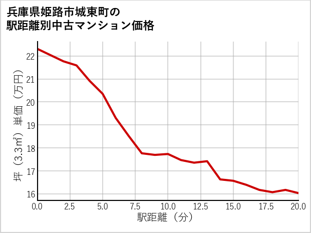兵庫県姫路市城東町の徒歩距離別の中古マンション坪単価