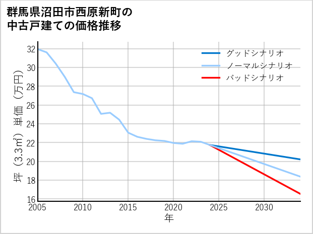 群馬県沼田市西原新町の中古戸建て価格推移