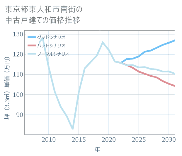 東京都東大和市南街の中古戸建て価格推移