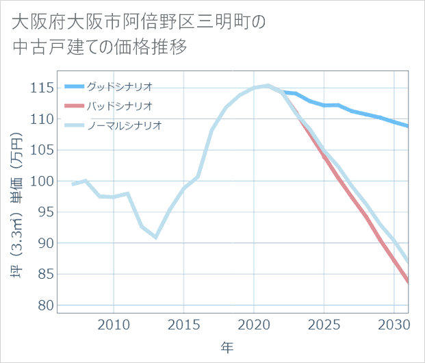 大阪府大阪市阿倍野区三明町の中古戸建て価格推移