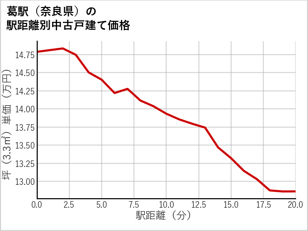 葛駅（奈良県）の徒歩距離別の中古戸建て坪単価