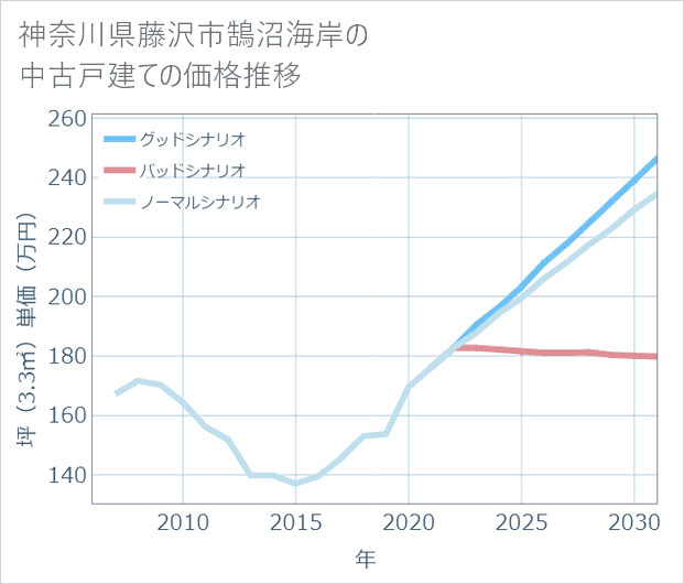 神奈川県藤沢市鵠沼海岸の中古戸建て価格推移
