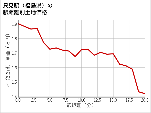 只見駅（福島県）の徒歩距離別の土地坪単価