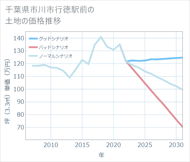 千葉県市川市行徳駅前の土地価格推移
