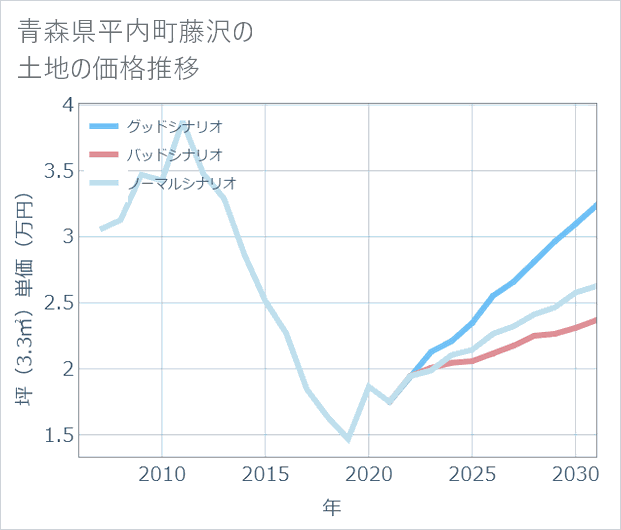 青森県平内町藤沢の土地価格推移