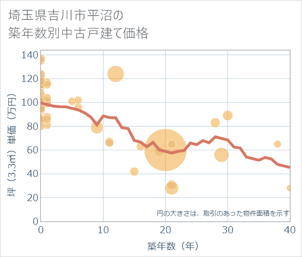 埼玉県吉川市平沼の築年数別の中古戸建て坪単価