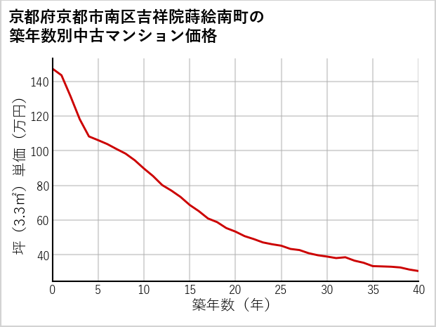 京都府京都市南区吉祥院蒔絵南町の築年数別の中古マンション坪単価