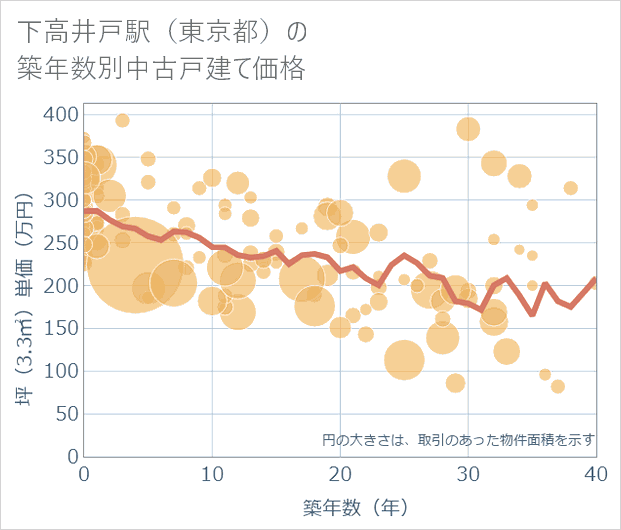 下高井戸駅(東京都)の築年数別の中古戸建て坪単価