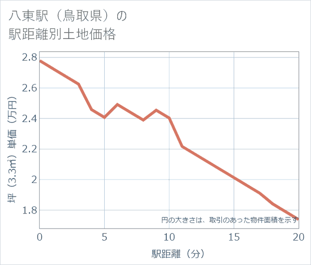 八東駅(鳥取県)の徒歩距離別の土地坪単価