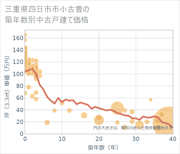 三重県四日市市小古曽の築年数別の中古戸建て坪単価
