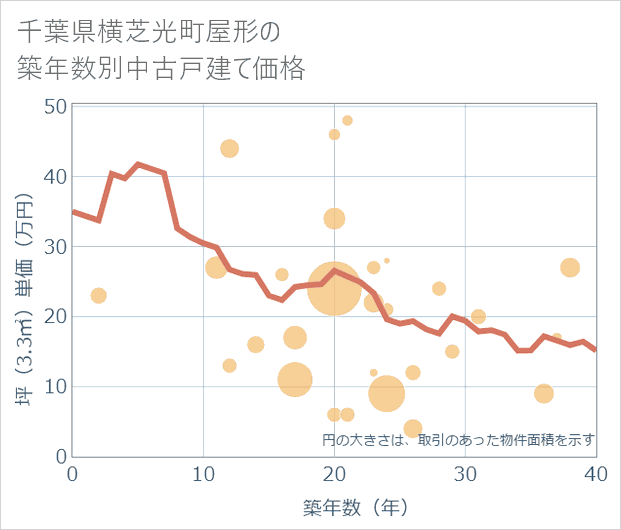 千葉県横芝光町屋形の築年数別の中古戸建て坪単価