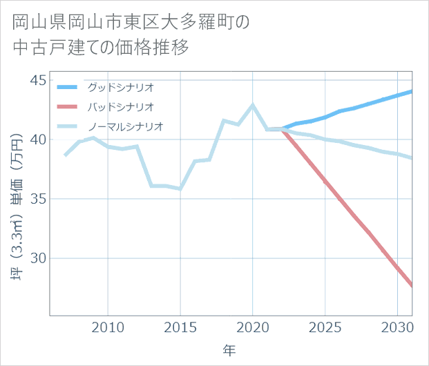 岡山県岡山市東区大多羅町の中古戸建て価格推移