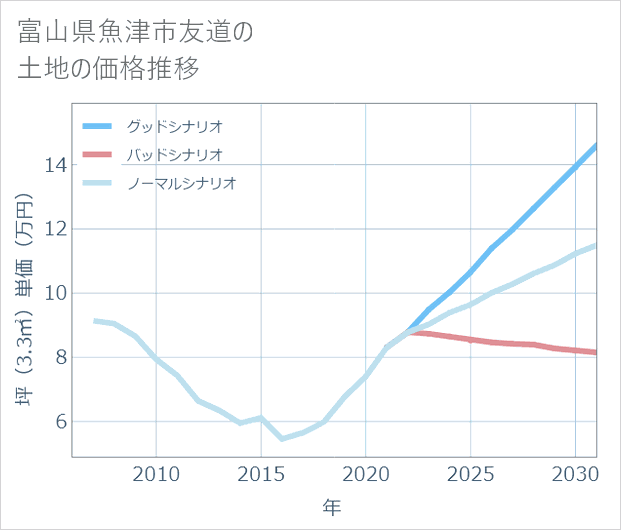 富山県魚津市友道の土地価格推移