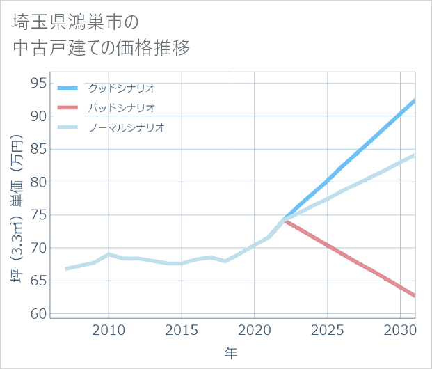 埼玉県鴻巣市の中古戸建て価格推移