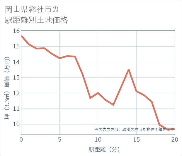 岡山県総社市の徒歩距離別の土地坪単価