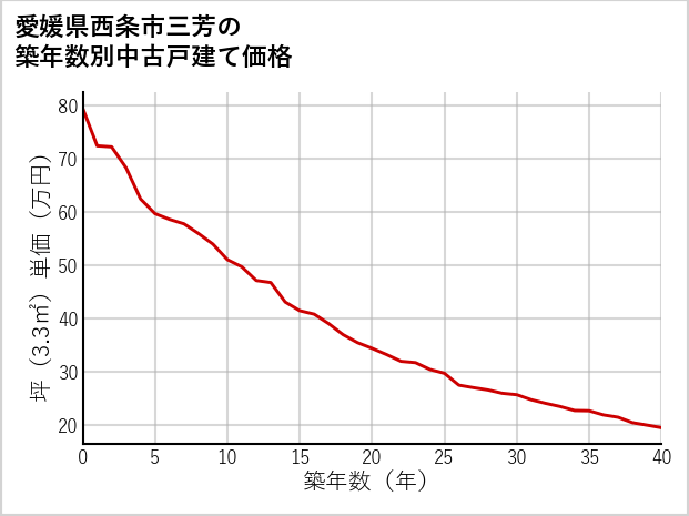 愛媛県西条市三芳の築年数別の中古戸建て坪単価