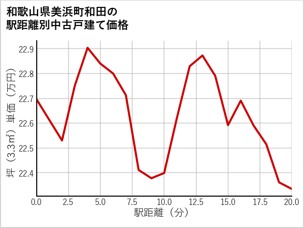 和歌山県美浜町和田の徒歩距離別の中古戸建て坪単価