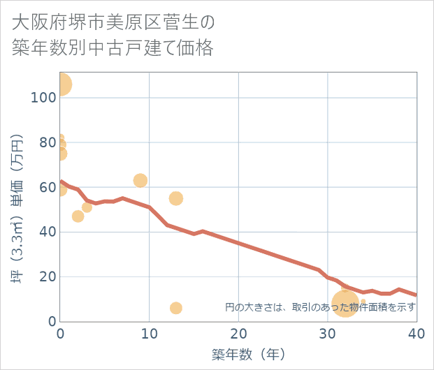大阪府堺市美原区菅生の築年数別の中古戸建て坪単価