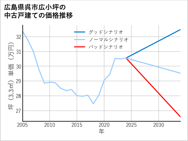 広島県呉市広小坪の中古戸建て価格推移
