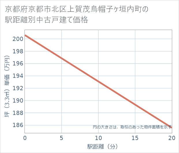 京都府京都市北区上賀茂烏帽子ケ垣内町の徒歩距離別の中古戸建て坪単価