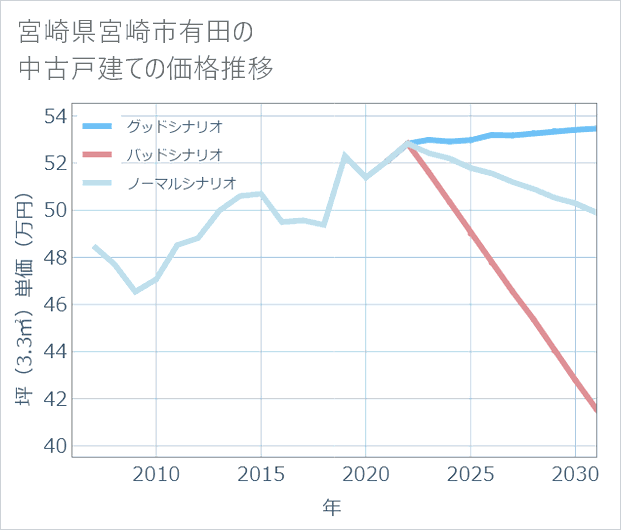 宮崎県宮崎市有田の中古戸建て価格推移