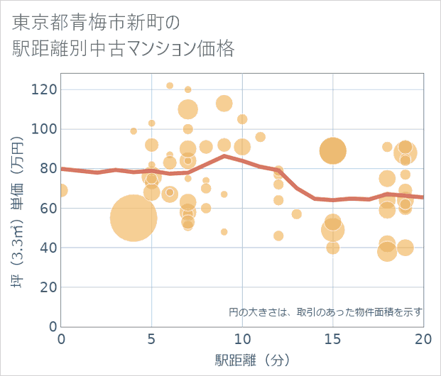 東京都青梅市新町の徒歩距離別の中古マンション坪単価