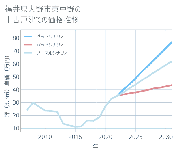 福井県大野市東中野の中古戸建て価格推移