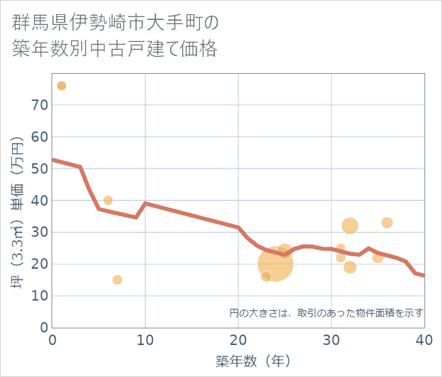 群馬県伊勢崎市大手町の築年数別の中古戸建て坪単価