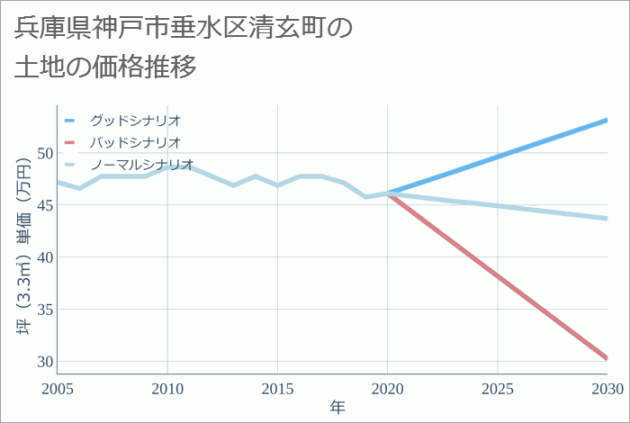 兵庫県神戸市垂水区清玄町の土地価格推移