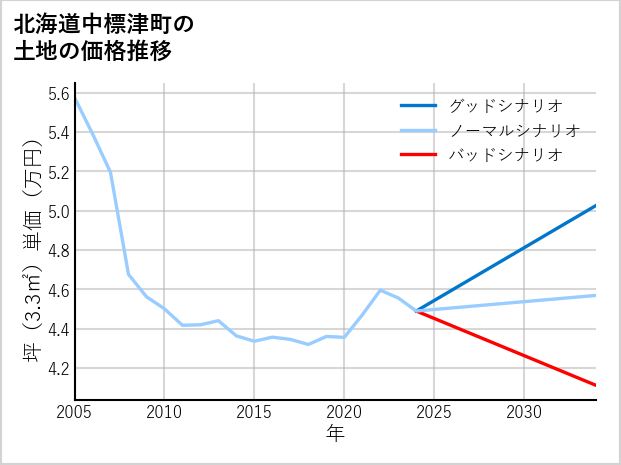 北海道中標津町の土地価格推移