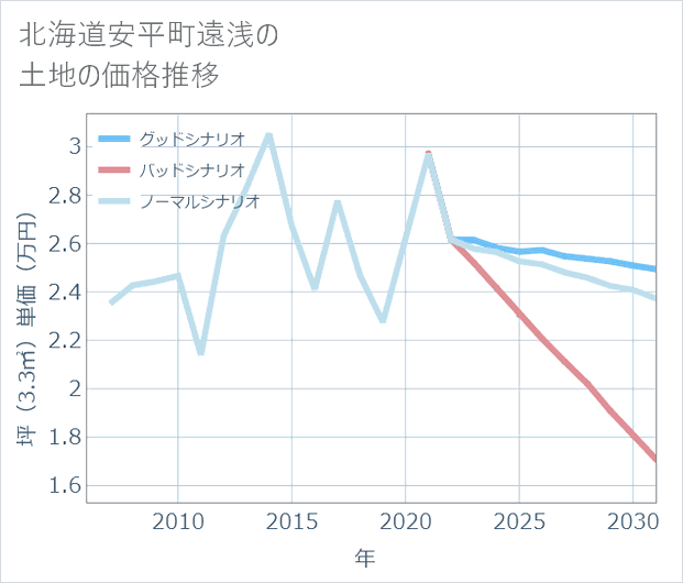 北海道安平町遠浅の土地価格推移