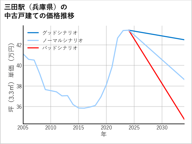 三田駅（兵庫県）の中古戸建て価格推移