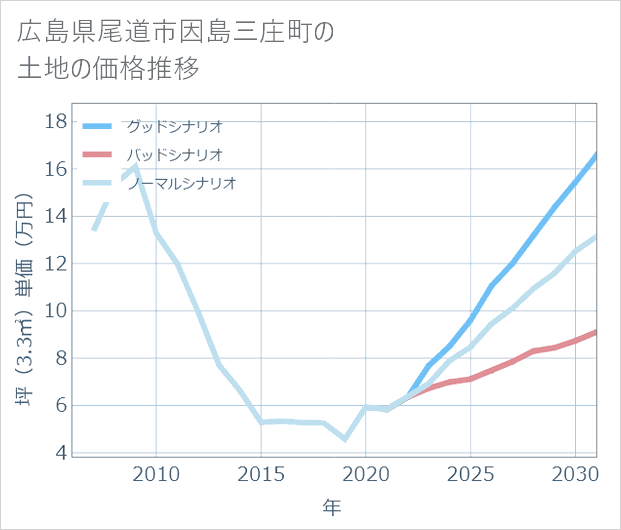 広島県尾道市因島三庄町の土地価格推移