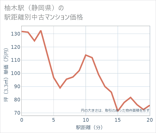 柚木駅（静岡県）の徒歩距離別の中古マンション坪単価