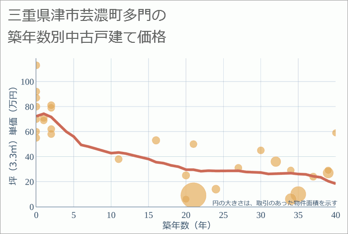 三重県津市芸濃町多門の築年数別の中古戸建て坪単価