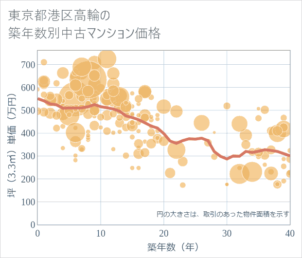 東京都港区高輪の築年数別の中古マンション坪単価
