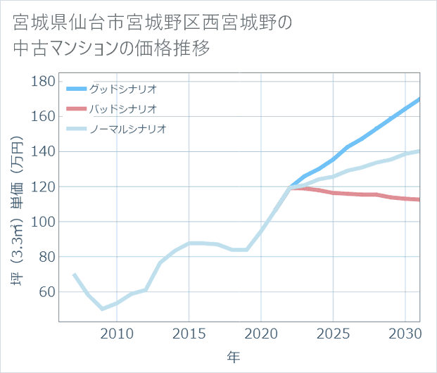 宮城県仙台市宮城野区西宮城野の中古マンション価格推移