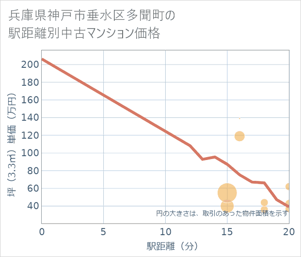 兵庫県神戸市垂水区多聞町の徒歩距離別の中古マンション坪単価