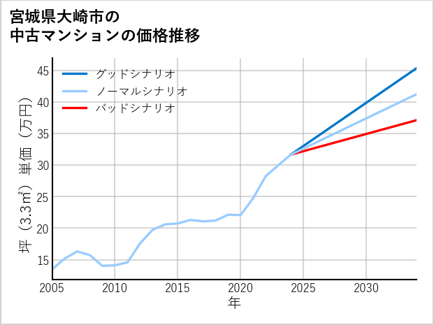 宮城県大崎市の中古マンション価格推移