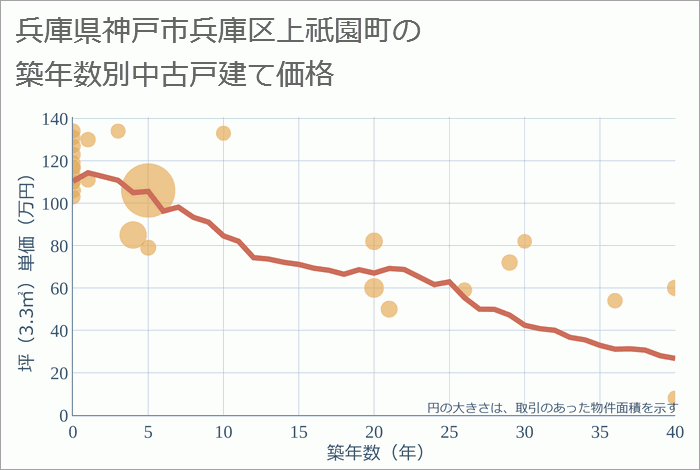 兵庫県神戸市兵庫区上祇園町の築年数別の中古戸建て坪単価