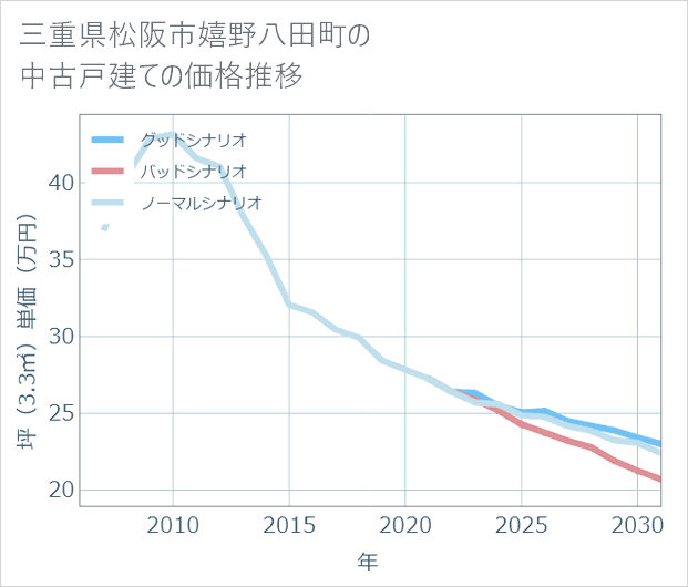 三重県松阪市嬉野八田町の中古戸建て価格推移