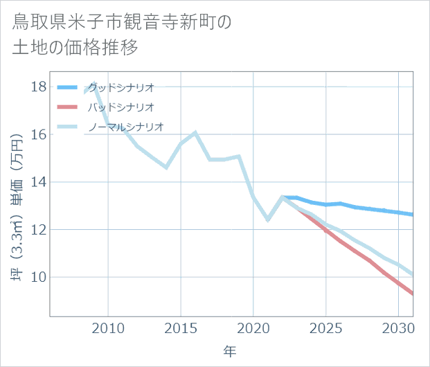 鳥取県米子市観音寺新町の土地価格推移